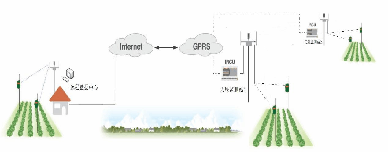 基于GPRS通信的遠程土壤墑情自動監(jiān)測系統(tǒng)具體介紹